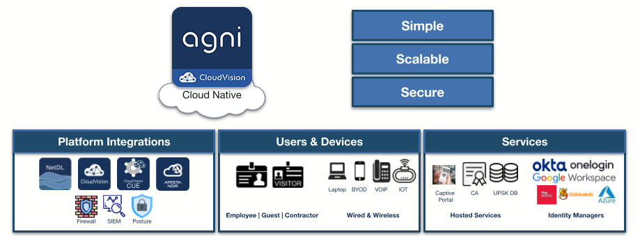 AGNI integrations and services overview