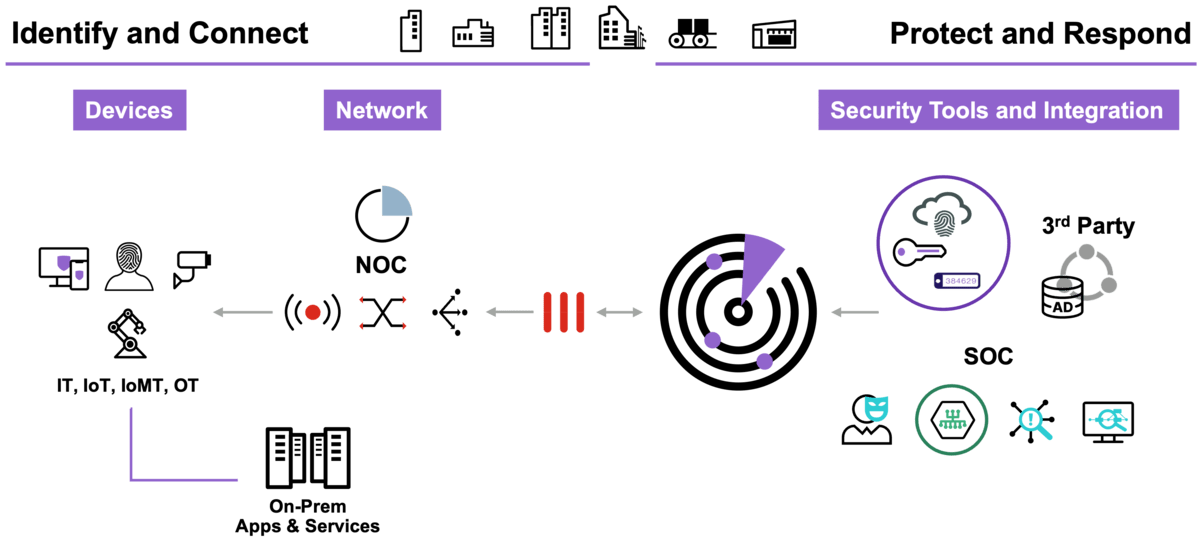 FortiNAC architecture and integrations