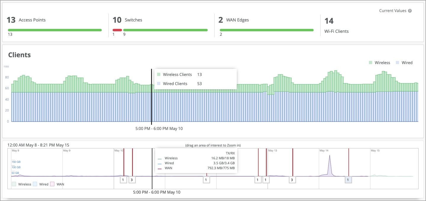 หน้าจอ Juniper Mist Insights แสดงสถานะอุปกรณ์ ผู้ใช้ และ Network traffic